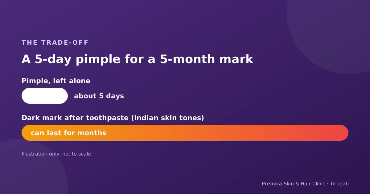 Illustration: a pimple that lasts about 5 days versus a dark mark from toothpaste that can last for months
